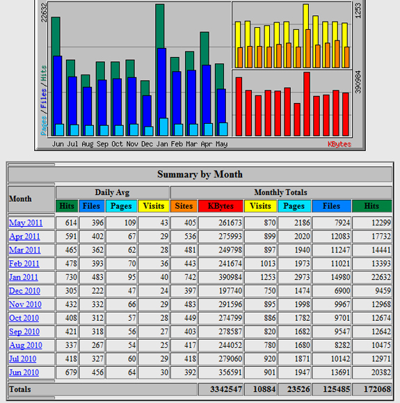 check your visitor usage stats